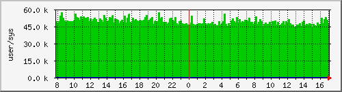 cswitch Traffic Graph