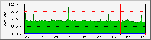 week