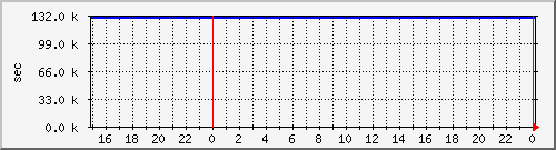 disk01rw Traffic Graph