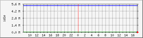 disk02free Traffic Graph