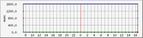disk02qa Traffic Graph