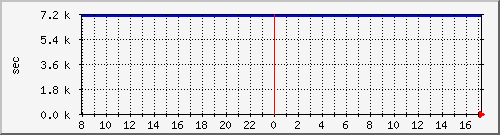 disk02rw Traffic Graph