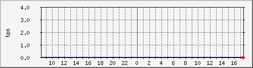 disk02tps Traffic Graph