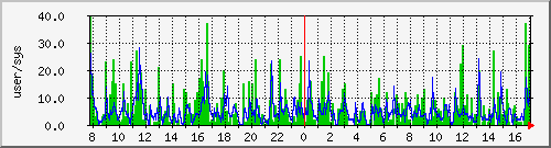 load1 Traffic Graph