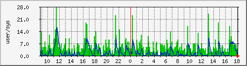 load2 Traffic Graph