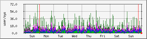 week