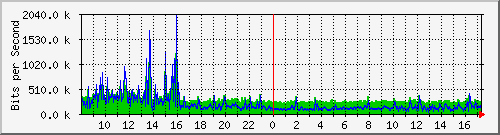 localhost_2 Traffic Graph