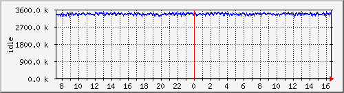 mem2 Traffic Graph
