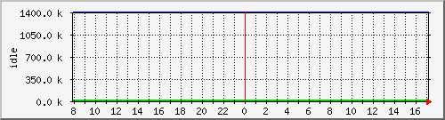 mem3 Traffic Graph