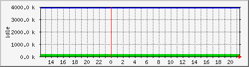 mem4 Traffic Graph
