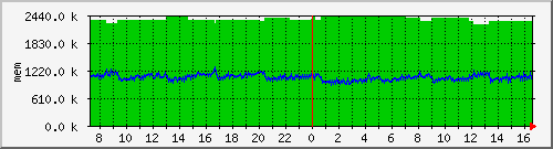 mem5 Traffic Graph