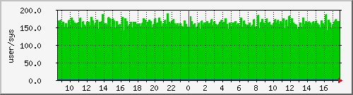 pcreate Traffic Graph