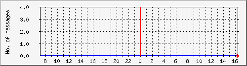 postfix-amavis-clean Traffic Graph