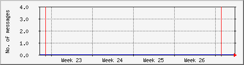month