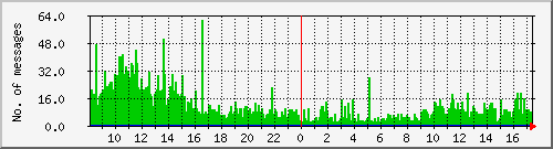 postfix-inout Traffic Graph