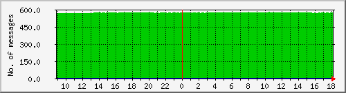 postfix-qcnt Traffic Graph