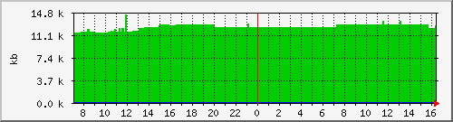 postfix-qsize Traffic Graph