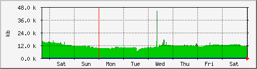 week