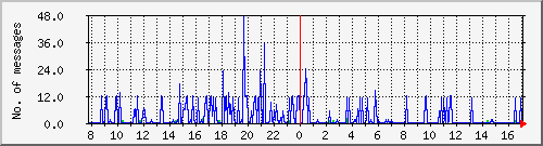 postfix-smtp Traffic Graph